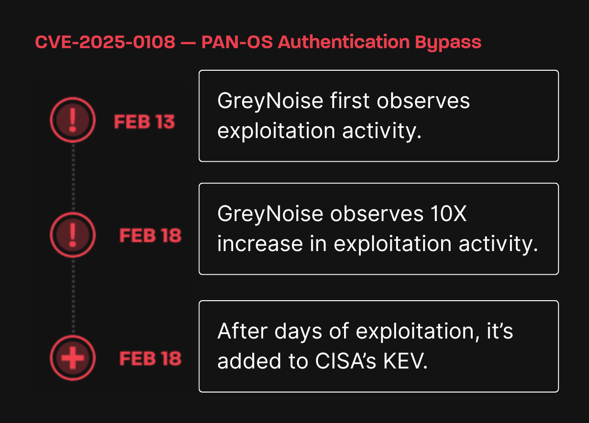 PAN-OS Authentication Bypass Timeline